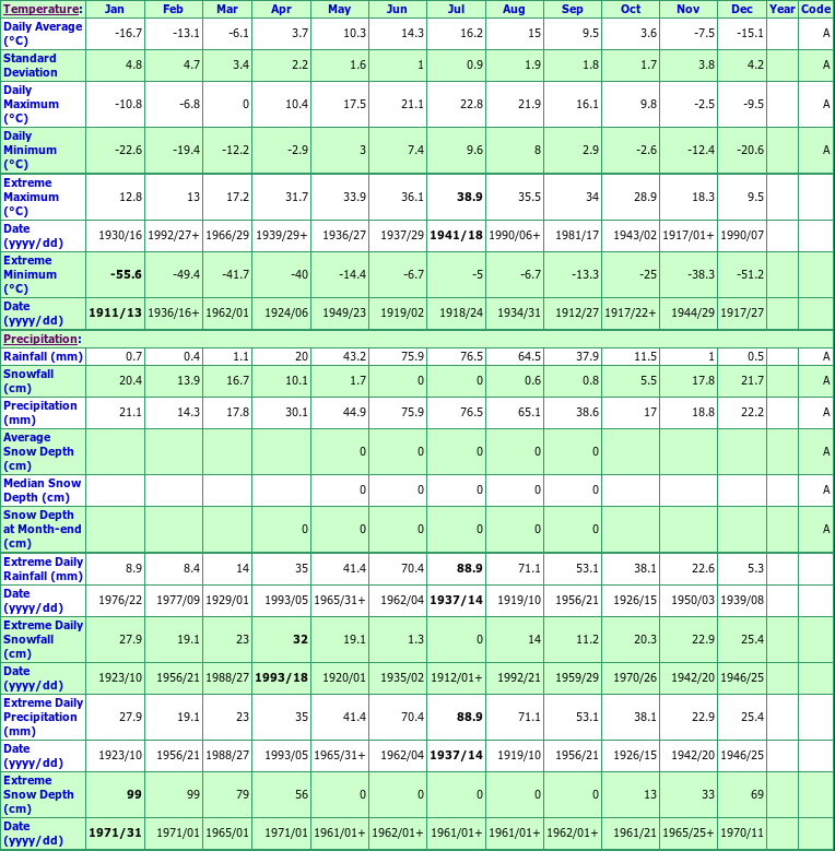 Elk Point Climate Data Chart